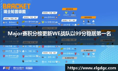 Major赛积分榜更新WE战队以99分稳居第一名